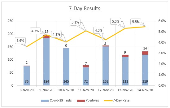 Seven-day coronavirus test results at Nantucket Cottage Hospotal.