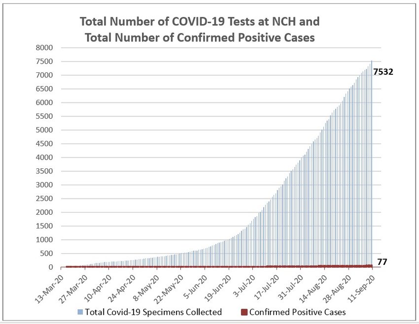 Total coronavirus tests administered and positive results at Nantucket Cottage Hospital.