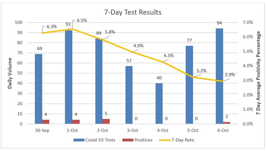 Seven-day coronavirus test results at Nantucket Cottage Hosptial.