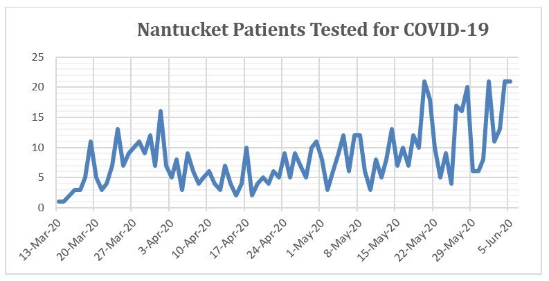 Nasal swabs collected at Nantucket Cottage Hospital for coronavirus testing.