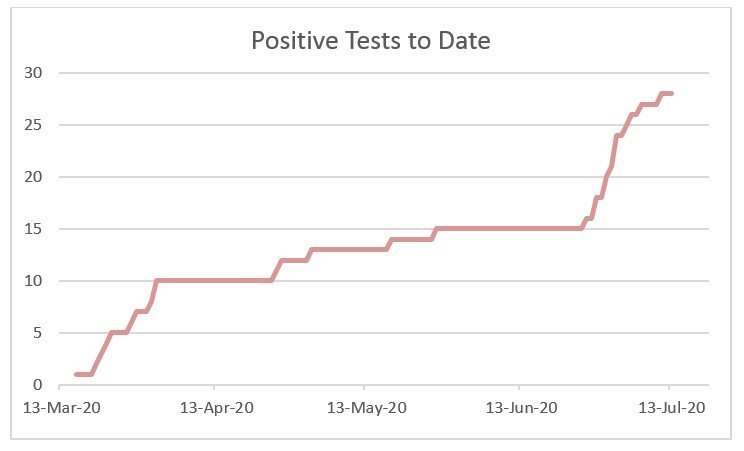 Positive coronavirus tests on Nantucket