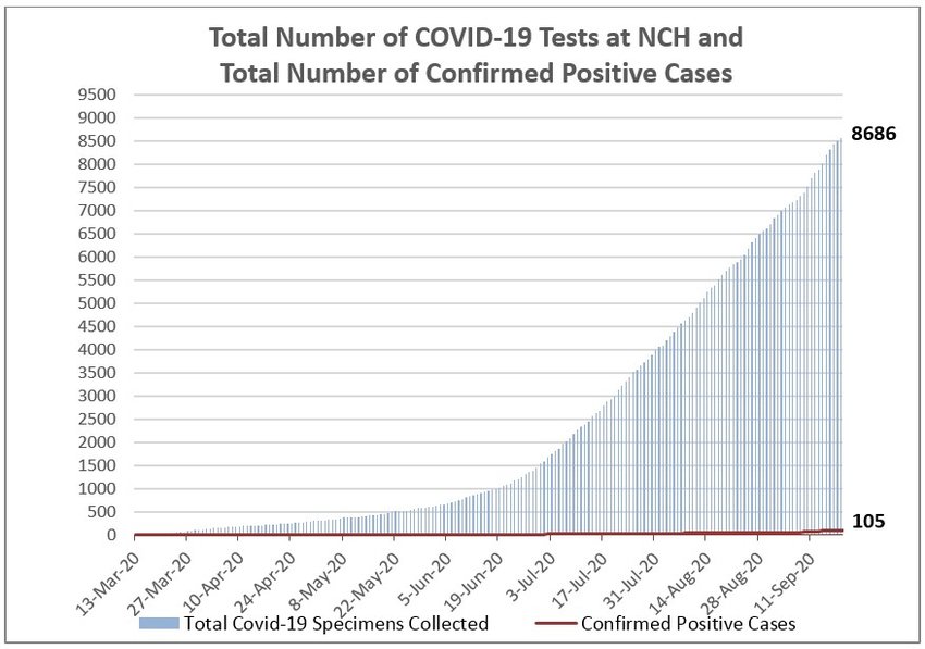 Total coronavirus tests and confirmed positive cases at Nantucket Cottage Hospital.
