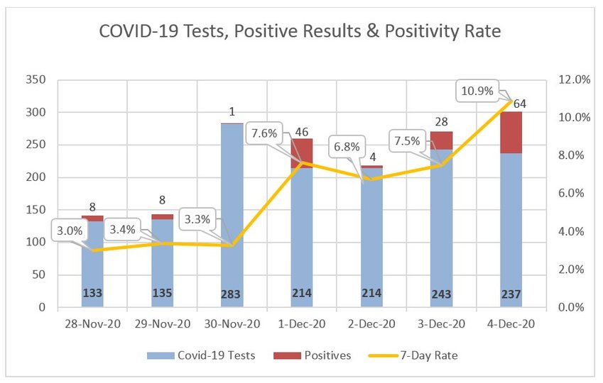 Seven-day coronavirus test results at Nantucket Cottage Hospital.