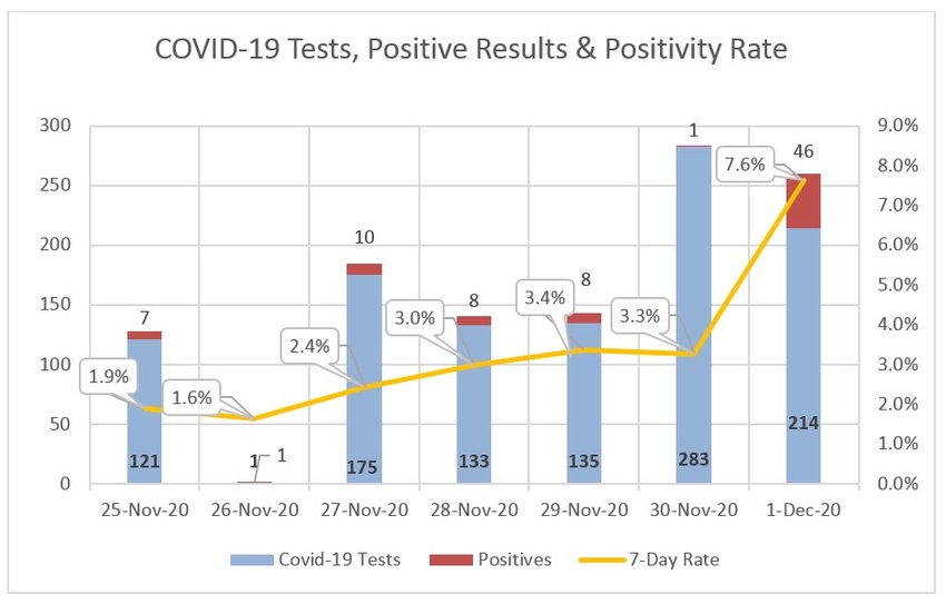 Seven-day coronavirus test results from Nantucket Cottage Hospital.