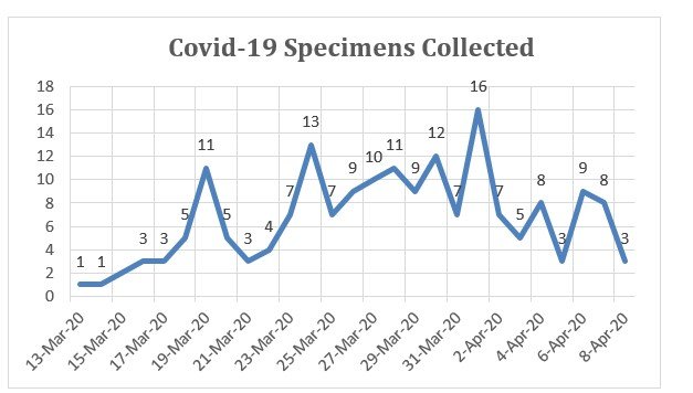 Nantucket samples sent to state labs for coronavirus testing