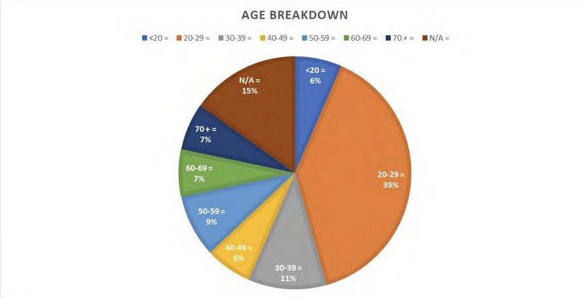 The age breakdown of those who have tested positive for COVID-19 on Nantucket.