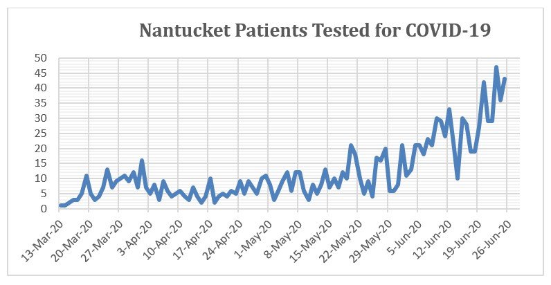 Nasal swabs collected for coronavirus  testing at Nantucket Cottage Hospital.