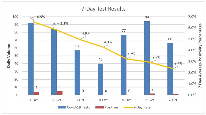 Seven-day coronavirus testing at Nantucket Cottage Hospital through Wednesday.