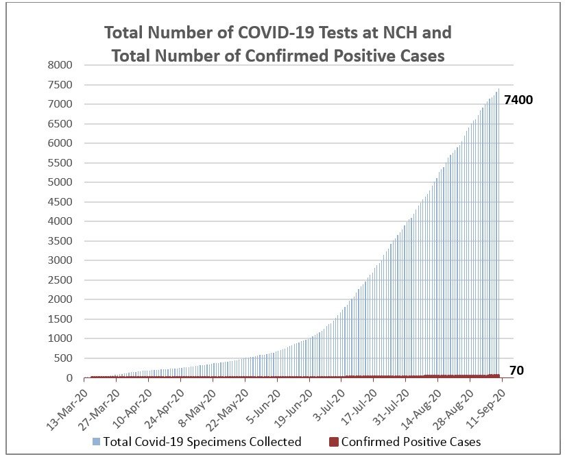 The total number of coronavirus tests and positive results reported at Nantucket Cottage Hospital.