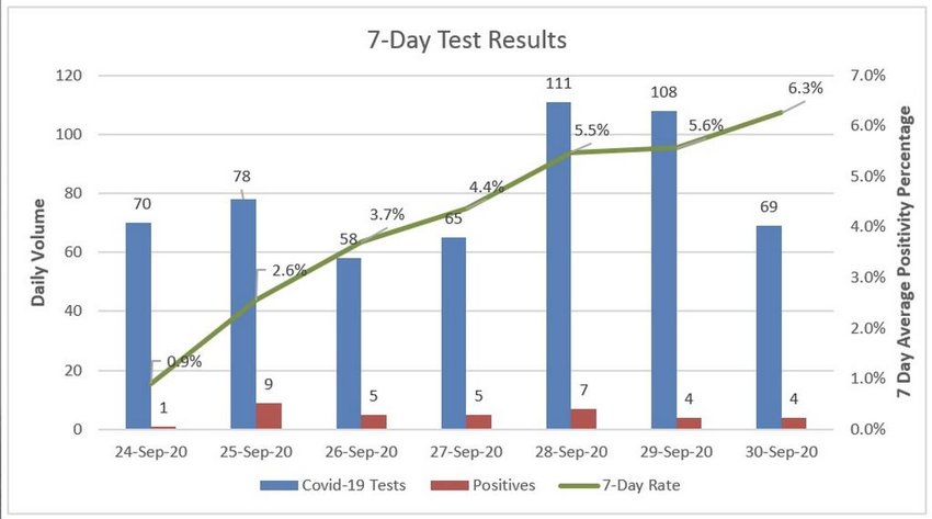 Seven-day coronavirus test results at Nantucket Cottage Hospital