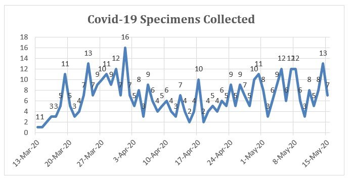The.number of swabs taken for coronavirus testing at Nantucket Cottage Hospital.