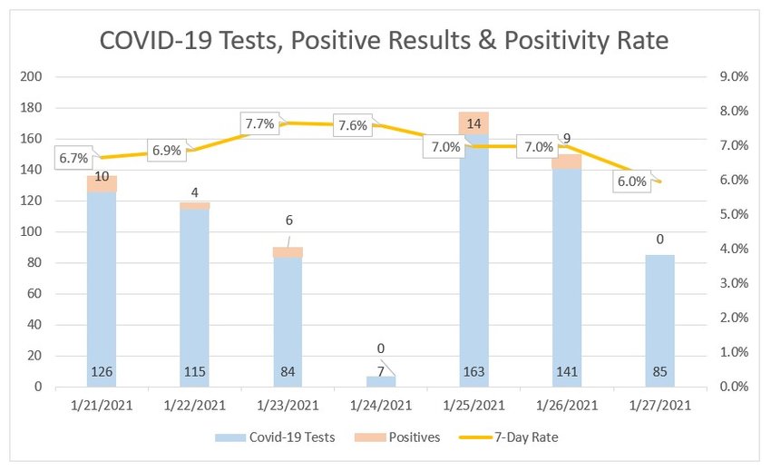 Seven-day COVID-19 testing results at Nantucket Cottage Hohspital.