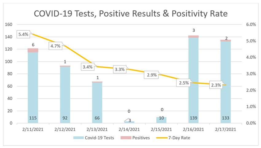 Seven-day coronavirus testing results at Nantucket Cottage Hospital.