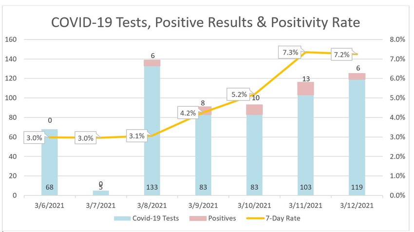 Seven-day COVID-19 test results at Nantucket Cottage Hospital.