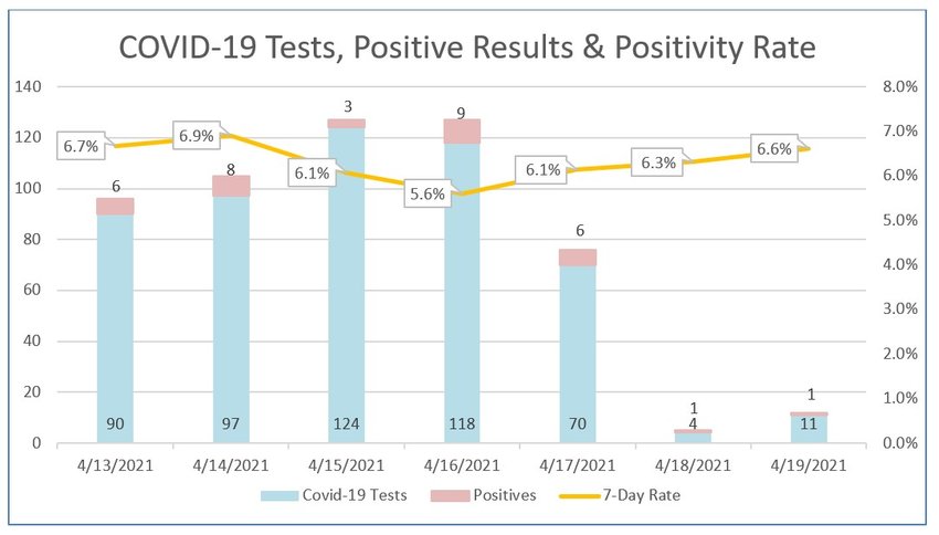 Seven-day coronavirus test results at Nantucket Cottage Hospital.