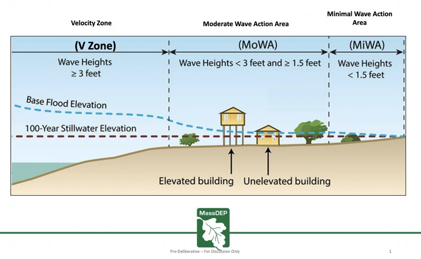 Development in the &quot;Velocity Zone,&quot; where waves can reach over three feet high, would be restricted under MassDEP's new regulations.