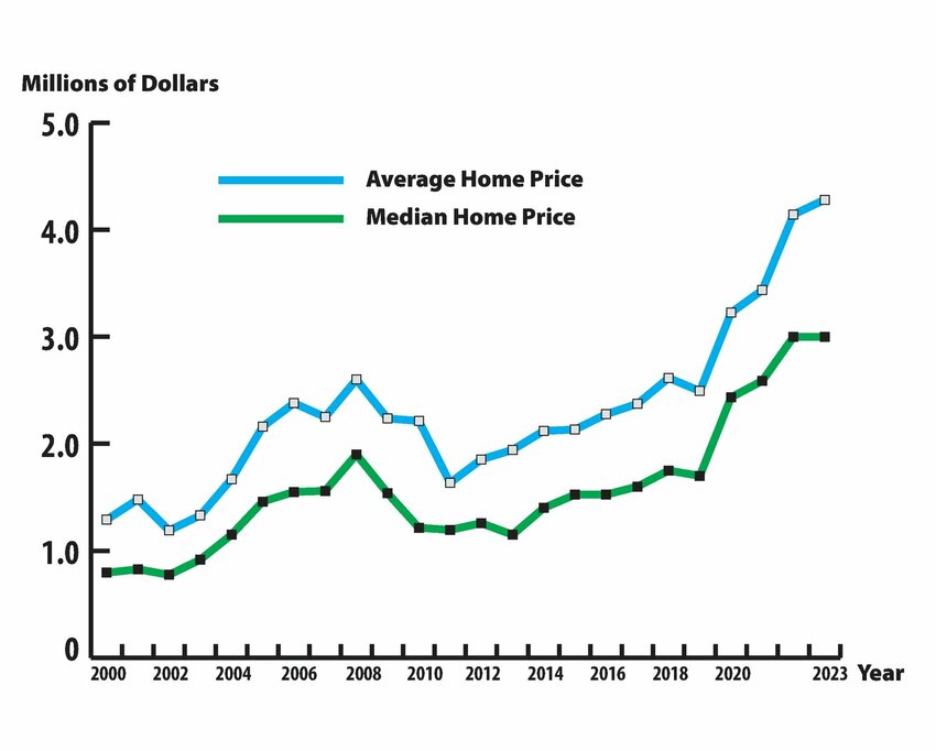 Nantucket's average home price has risen to $4.2 million.