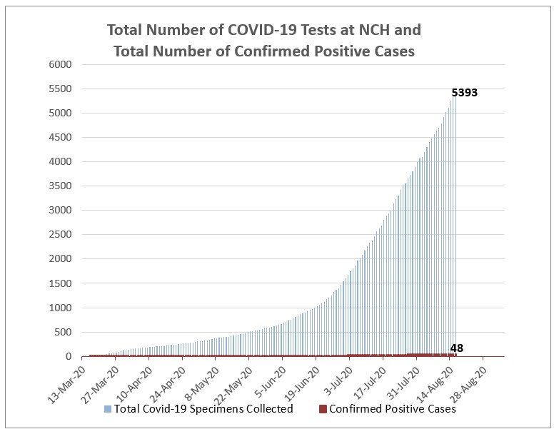 Total COVID-19 tests and confirmed cases as of Monday morning.
