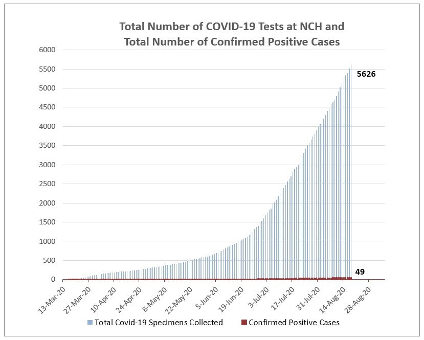 Total COVID-19 tests and confirmed positive cases reported at Nantucket Cottage Hospital as of Tuesday evening.