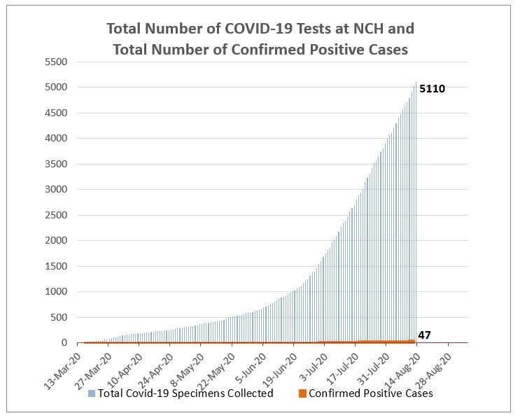 Positive COVID-19 tests reported at Nantucket Cottage Hospital in relation to total tests administered.