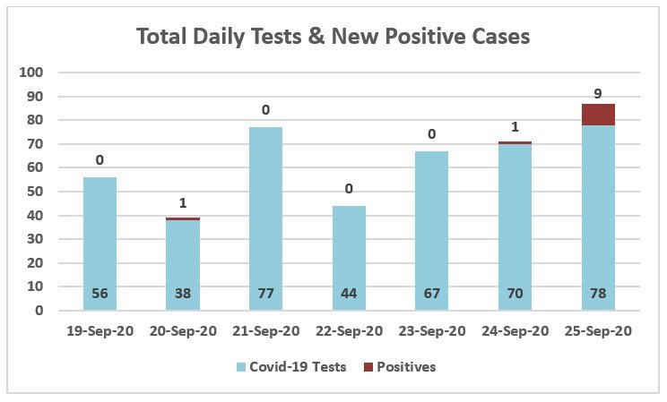 Total nasal swabs collected for coronavirus testing and positive results reported to Nantucket Cottage Hospital over the past week.