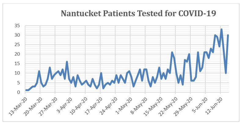 Nasal swabs collected for coronavirus testing at Nantucket Cottage Hospital.