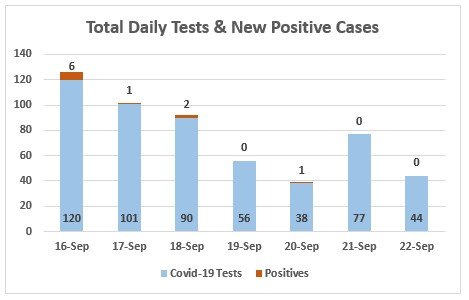 Total daily tests and new positive coronavirus cases at Nantucket Cottage Hospital, Sept. 16-22.
