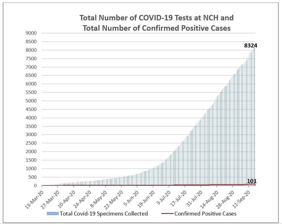 Total number of nasal swabs taken for coronavirus testing and positive cases reported at Nantucket Cottage Hospital.