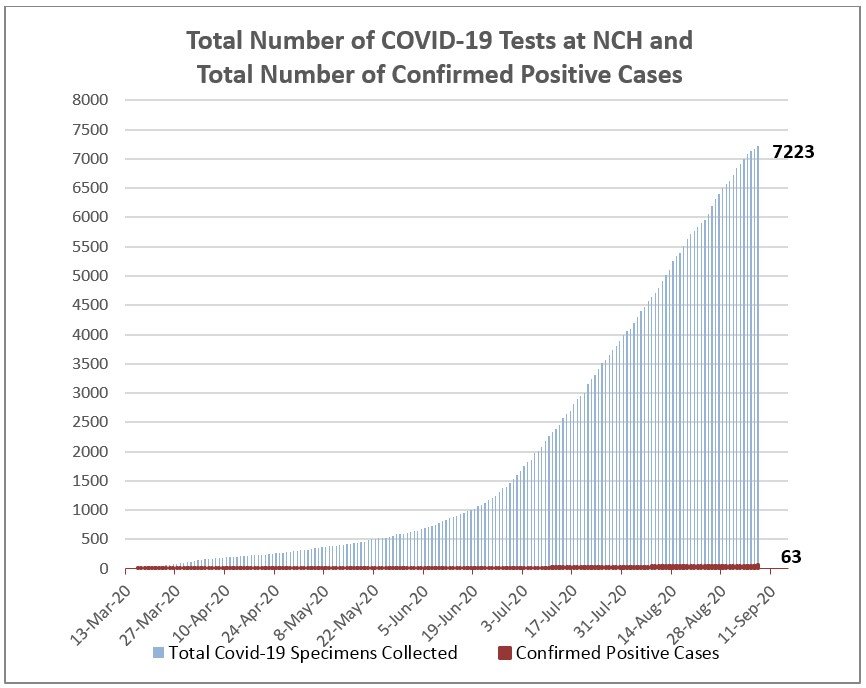 Total coronavirus tests administered and positive results at Nantucket Cottage Hospital.