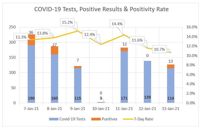 Seven-day coronavirus testing at Nantucket Cottage Hospital.