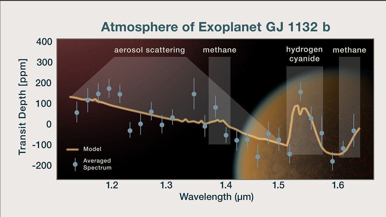 The Earth-sized exoplanet Gliese 1132. This is the first time a so-called “secondary atmosphere,” which was replenished after the planet lost its primordial atmosphere, has been detected on a world outside our solar system.
