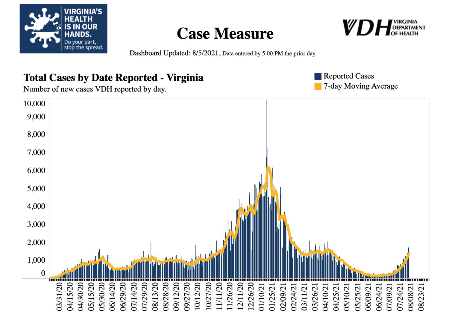 COVID-19 Virginia Daily Metrics (Aug. 5, 2021)
