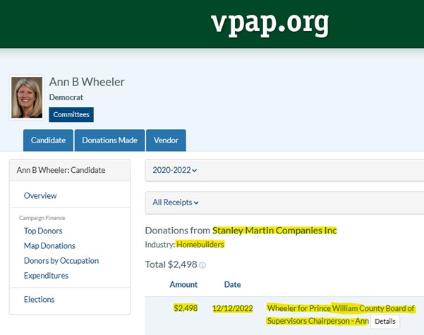 VPAP shows that Stanley Martin Co. donated to Chair Ann Wheeler's reelection campaign one day before the vote on the county's comprehensive plan.