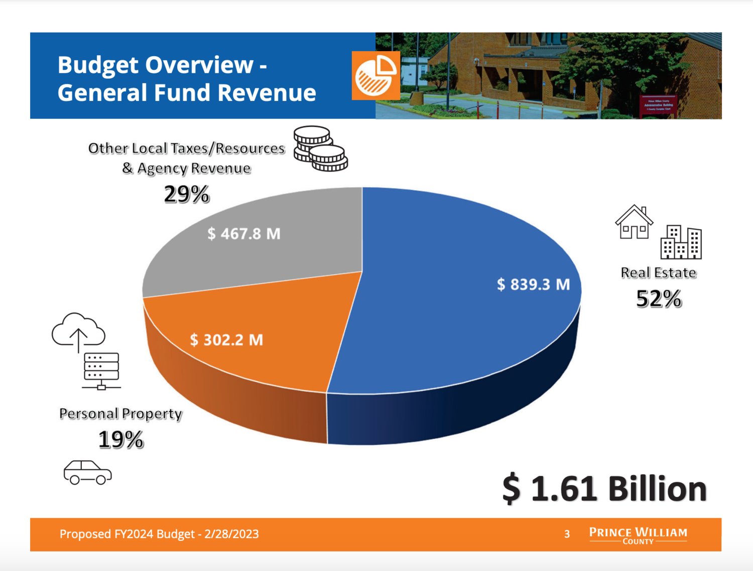 Allocations from the Prince William County proposed budget for Fiscal Year 2024 as presented by county executive and staff.