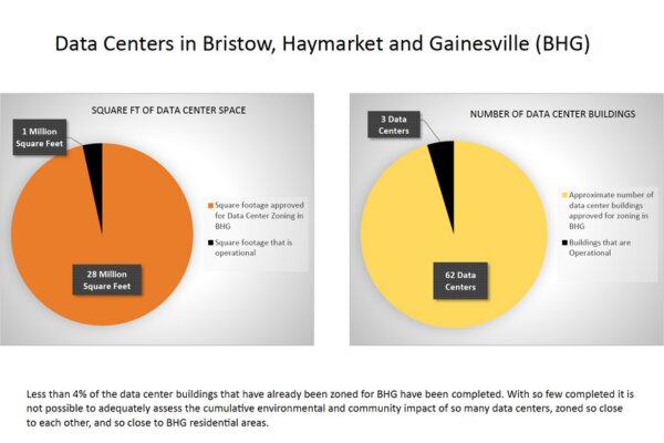 Pie chart compares the number of data centers operational (in black) with those proposed (orange and yellow.)