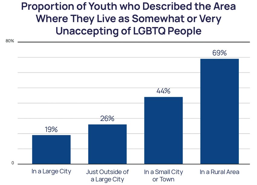 Results of study by The Trevor Project on LGBTQ Youth and safety in rural and urban areas. 