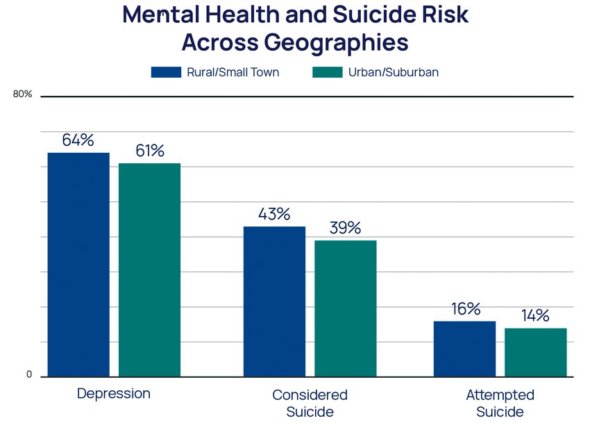 Suicide risk: Comparative risk of suicide among LGBTQ youth in rural and urban communities from the Trevor Project study. 
