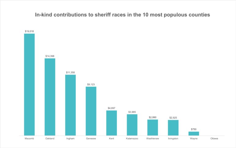 Total value of in-kind contributions in races for sheriff in Michigan&rsquo;s 10 most populous counties. Numbers include multiple candidates in some counties and covers from Jan. 1, 2018 to the post-primary filing deadline of Sept. 23, 2020. An in-kind contribution is a non-monetary contribution such as goods or services.