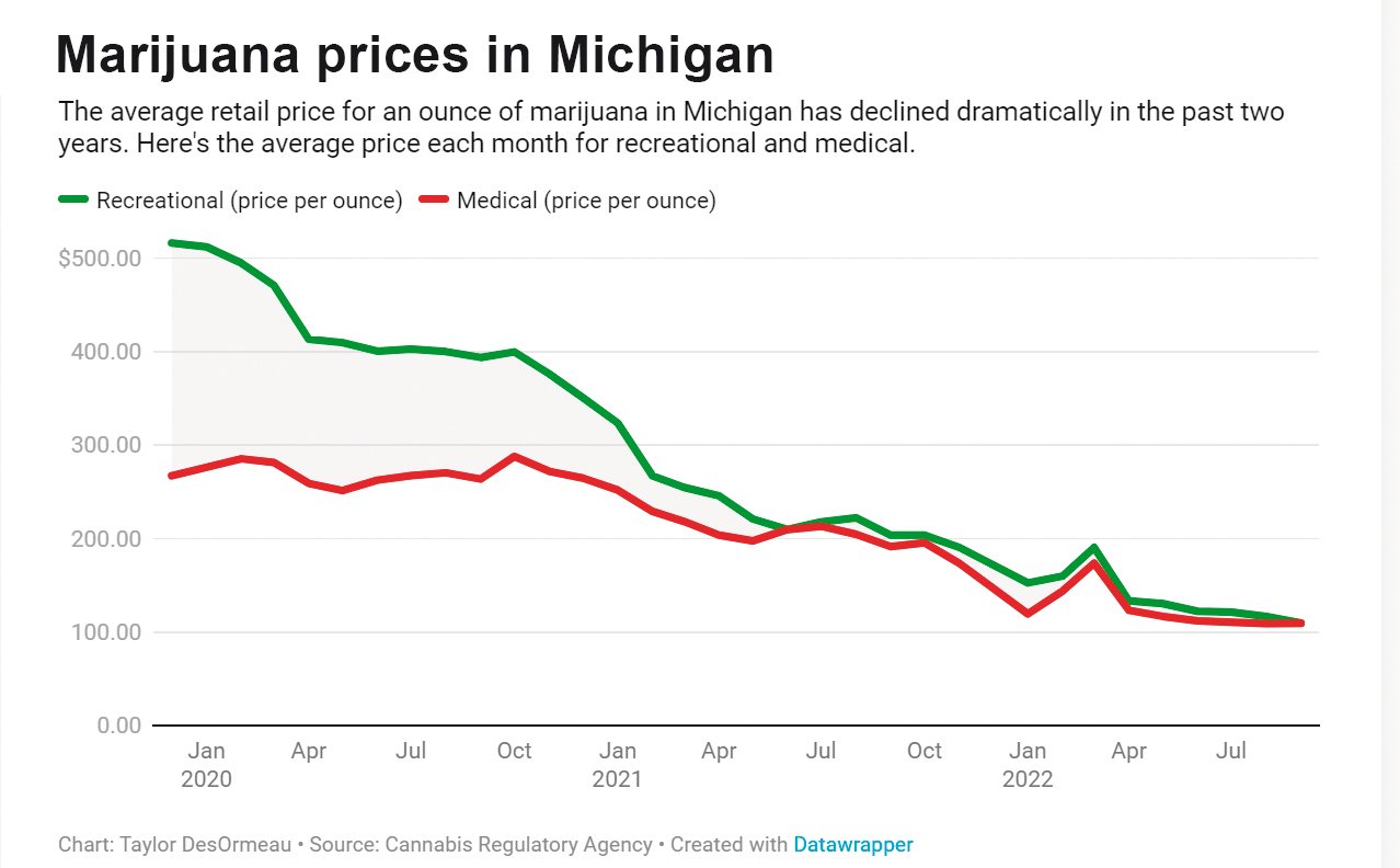 Prices for recreational and medical marijuana have declined in Michigan since January 2020.
