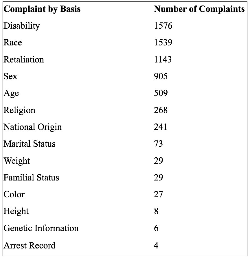 Number of complaints filed from Oct. 1, 2021, to Sept. 30, 2022 by category.