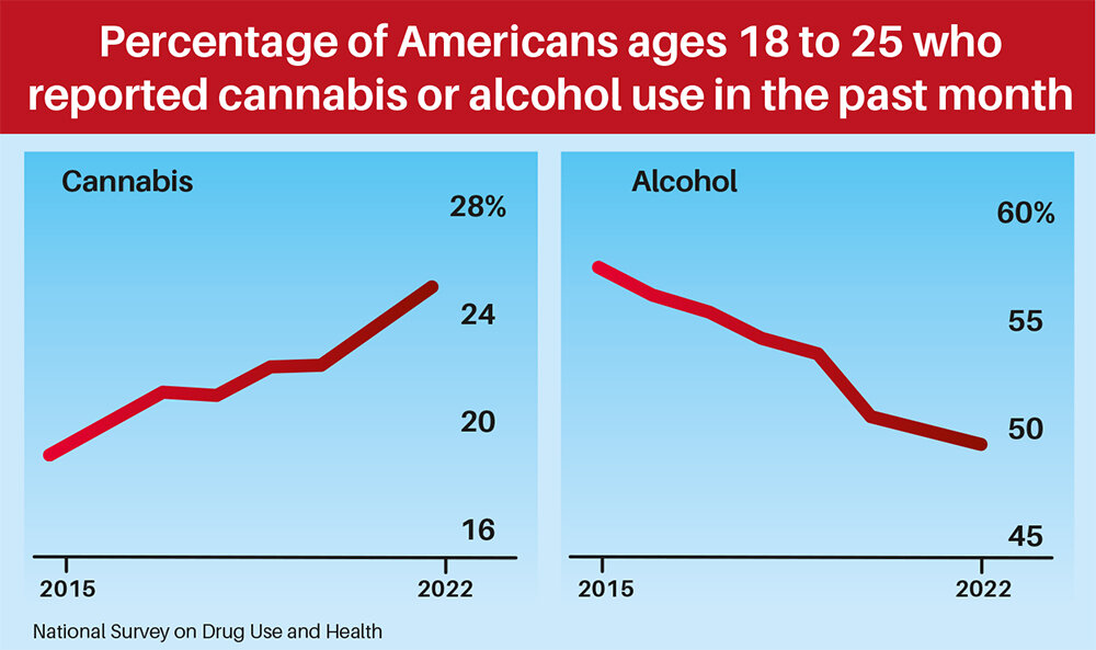 Data from the National Survey on Drug Use and Health shows cannabis use among 18- to 25-year-olds increased between 2015 and 2022, while alcohol use decreased. This could be caused, in part, by the perceived health benefits of swapping cannabis for alcohol.