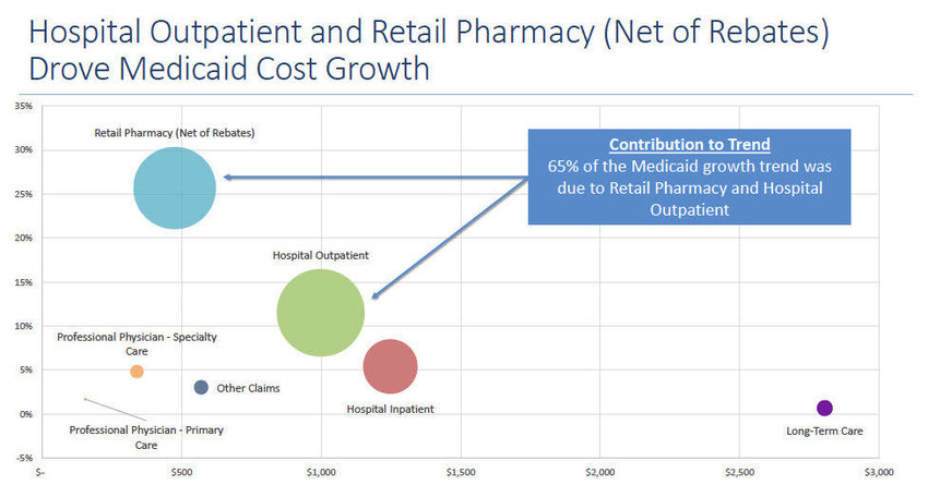 The data showing how hospital outpatient and retail pharmacy drove Medicaid cost growth,  from the cost trends identified in 2021by the R.I. Health Care Cost Trends Steering Committee.