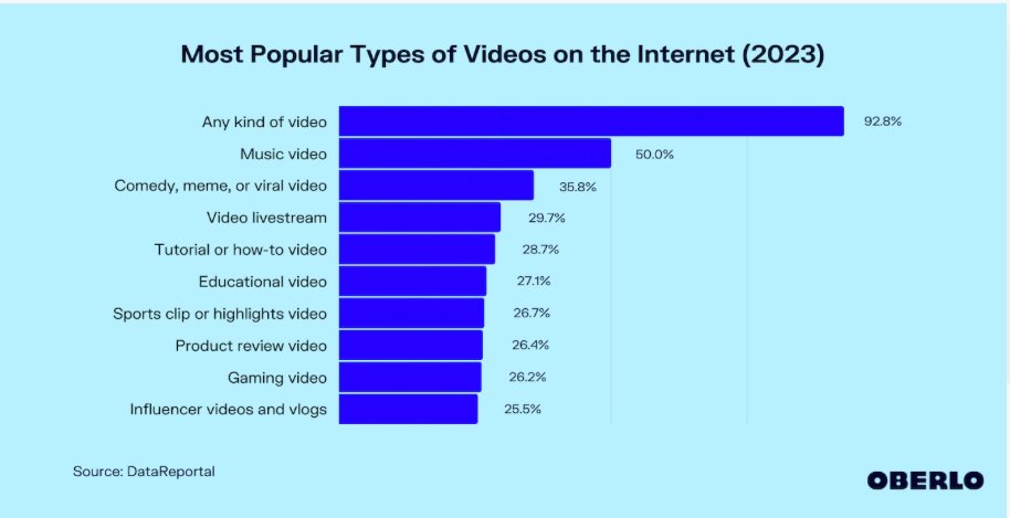 Video trends for 2023: Short-form video is predicted to be the fastest  growing segment, with double-digit gains