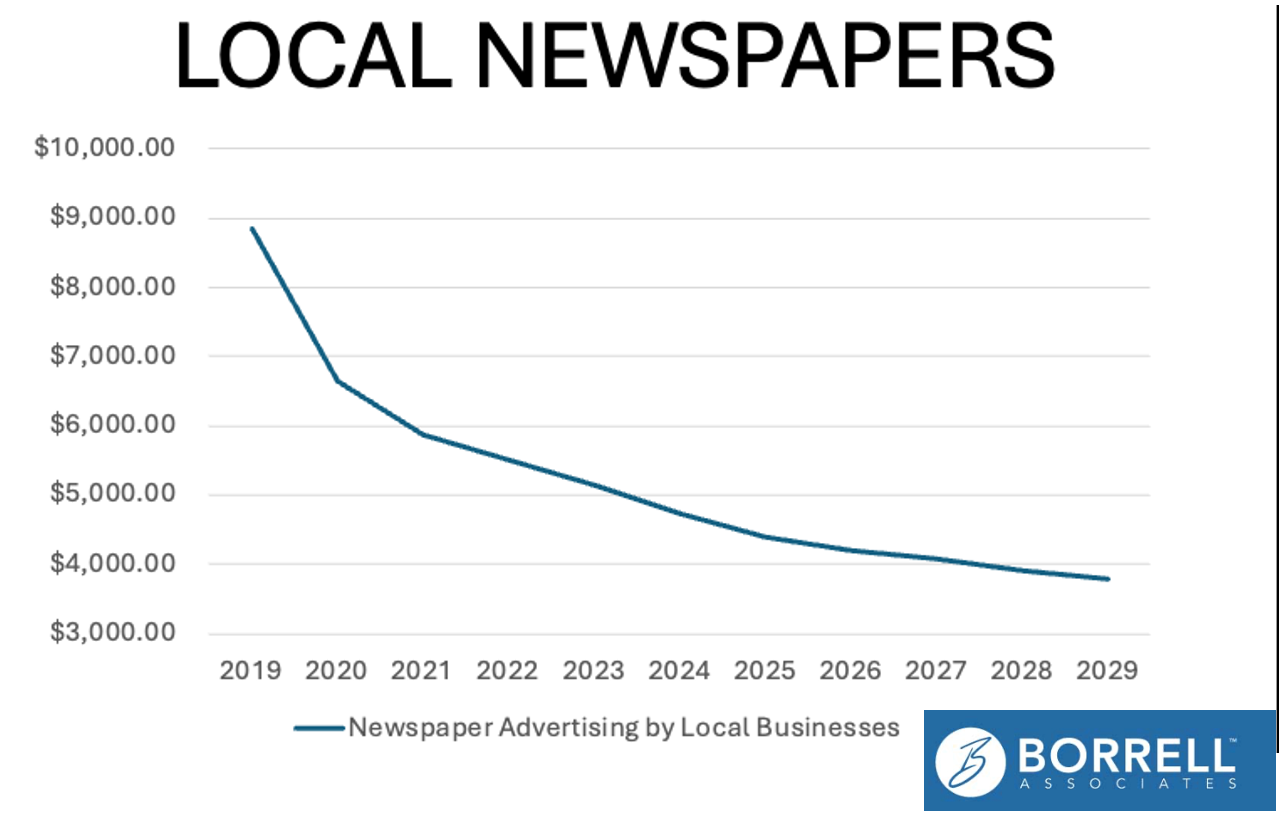 Forecast: Print advertising decline slows — but the floor is lower than expected
