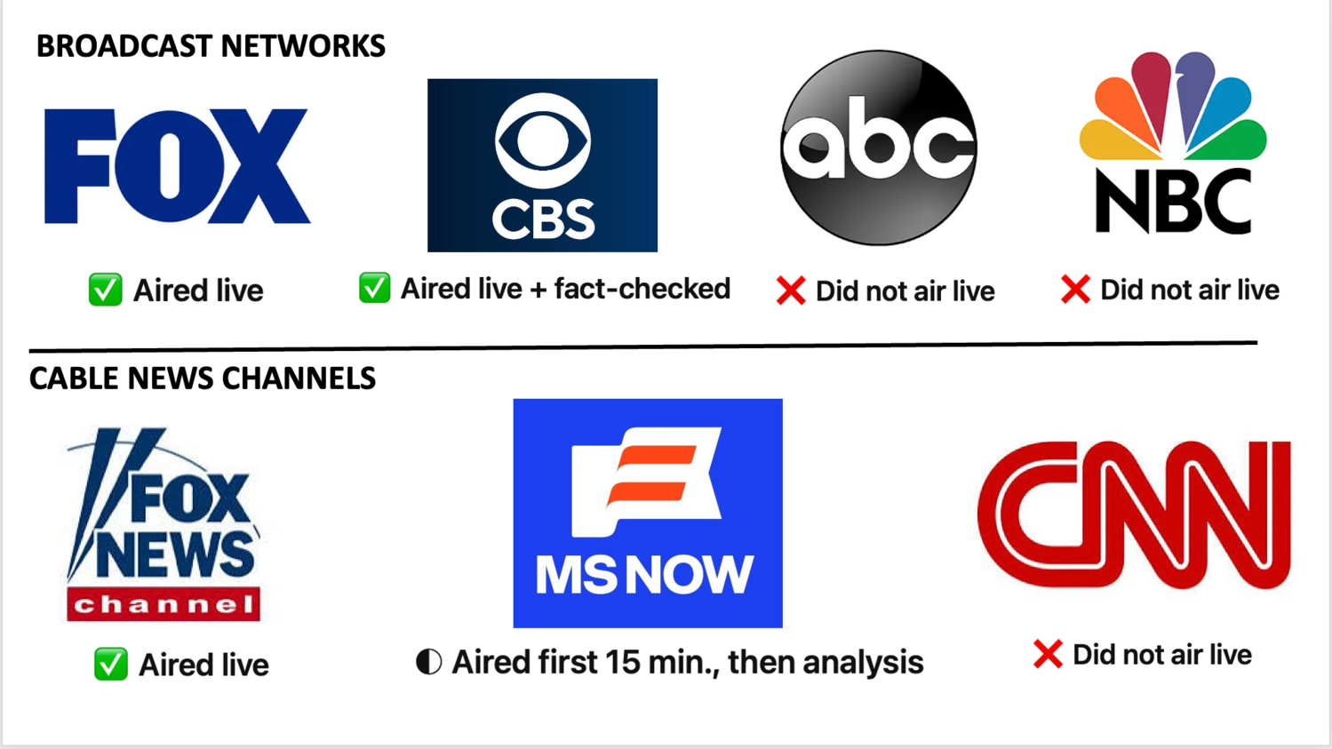 Here’s how the TV networks handled Trump’s highly unusual prime-time address