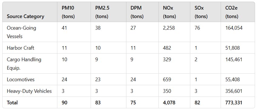  POLA Emissions Data