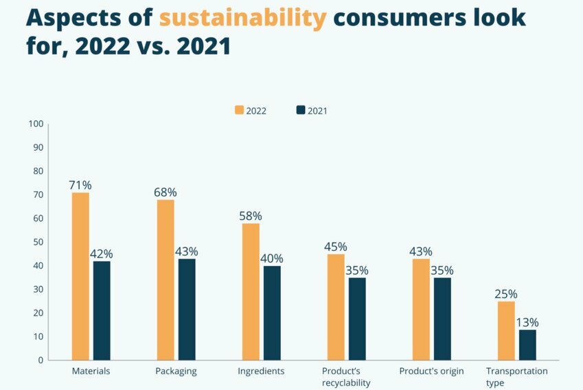 sustainable products