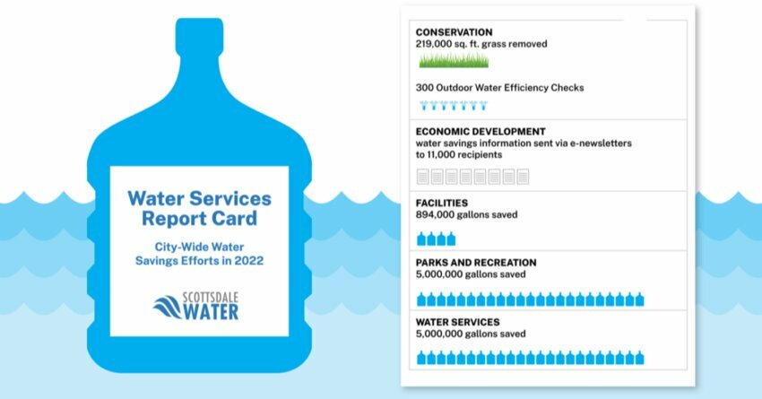 City of Scottsdale Water 