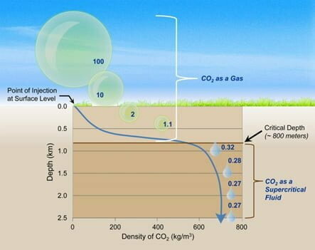 (Photo: Carbon storage diagram showing CO2 injection into a saline formation while producing brine for beneficial use. Credit: National Energy Technology Laboratory.)