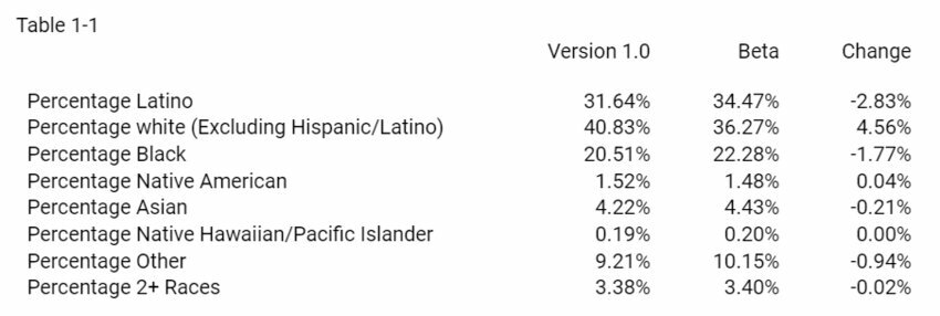 (Photo: Table shows racially disproportionate increase in communities added to the 1.0 version of CEJST. Credit: Screenshot from WE ACT Interested Parties Memo, February 2023.)